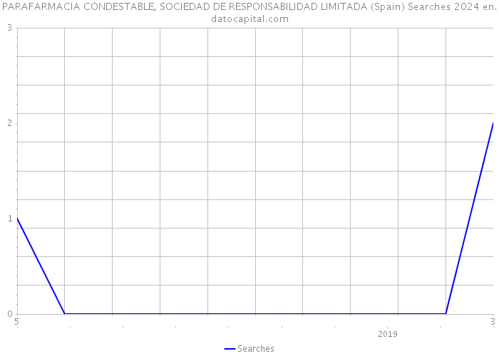 PARAFARMACIA CONDESTABLE, SOCIEDAD DE RESPONSABILIDAD LIMITADA (Spain) Searches 2024 