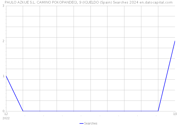 PAULO AZKUE S.L. CAMINO POKOPANDEGI, 9 (IGUELDO (Spain) Searches 2024 