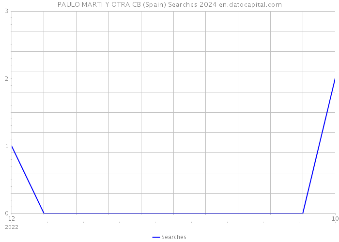 PAULO MARTI Y OTRA CB (Spain) Searches 2024 