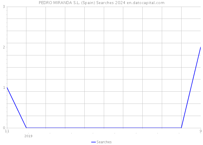 PEDRO MIRANDA S.L. (Spain) Searches 2024 