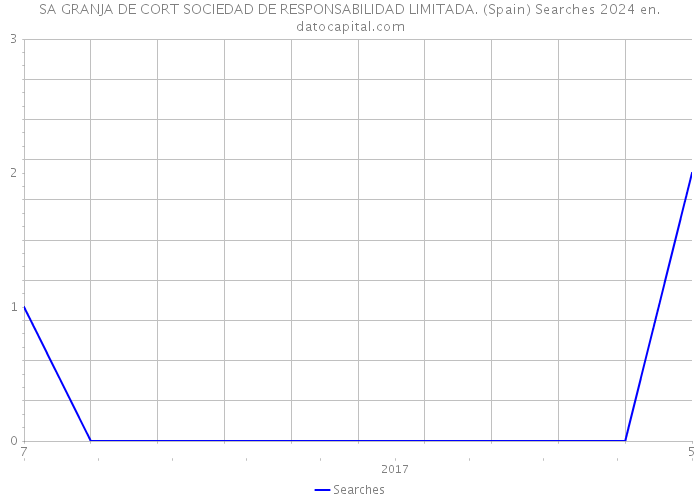SA GRANJA DE CORT SOCIEDAD DE RESPONSABILIDAD LIMITADA. (Spain) Searches 2024 