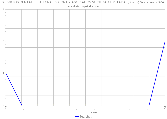 SERVICIOS DENTALES INTEGRALES CORT Y ASOCIADOS SOCIEDAD LIMITADA. (Spain) Searches 2024 