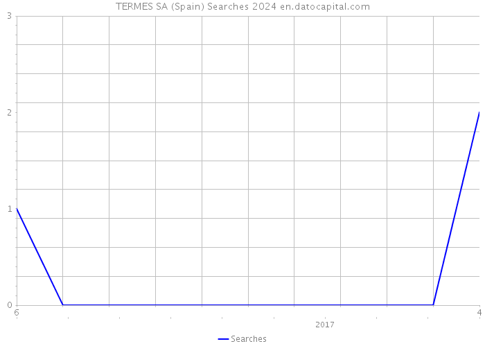 TERMES SA (Spain) Searches 2024 