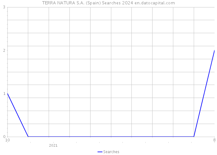 TERRA NATURA S.A. (Spain) Searches 2024 