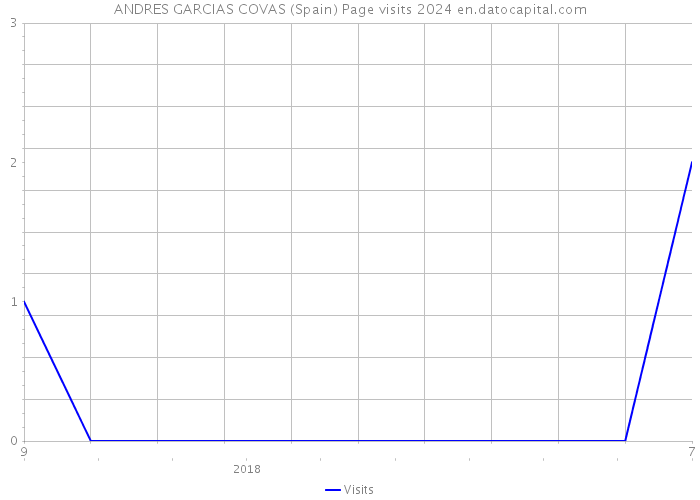 ANDRES GARCIAS COVAS (Spain) Page visits 2024 