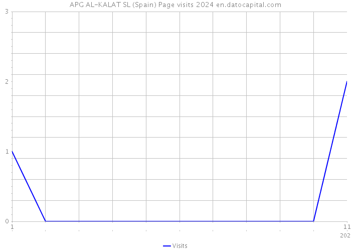 APG AL-KALAT SL (Spain) Page visits 2024 