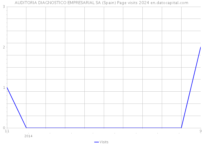 AUDITORIA DIAGNOSTICO EMPRESARIAL SA (Spain) Page visits 2024 