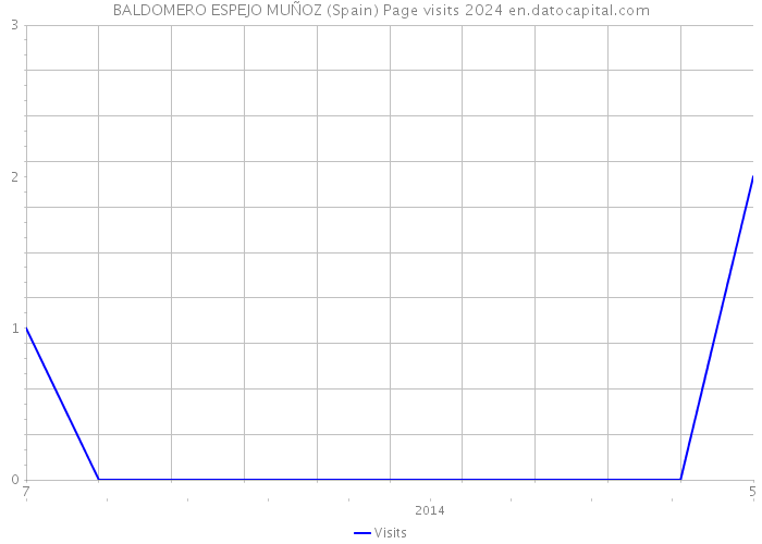 BALDOMERO ESPEJO MUÑOZ (Spain) Page visits 2024 