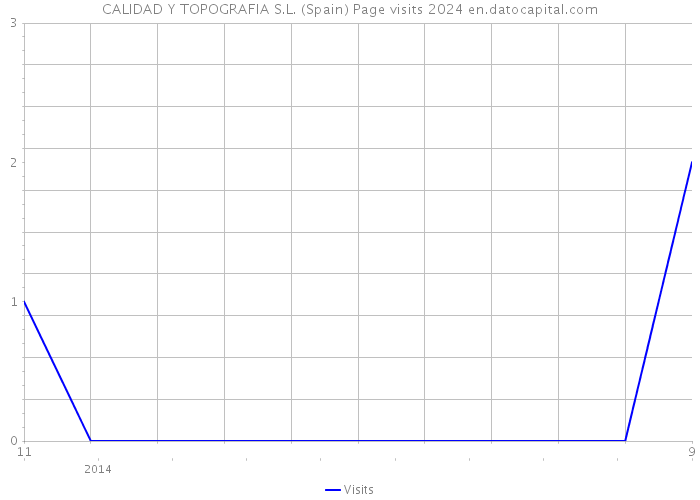 CALIDAD Y TOPOGRAFIA S.L. (Spain) Page visits 2024 