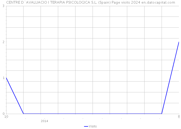 CENTRE D`AVALUACIO I TERAPIA PSICOLOGICA S.L. (Spain) Page visits 2024 