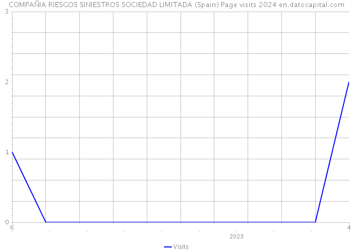 COMPAÑIA RIESGOS SINIESTROS SOCIEDAD LIMITADA (Spain) Page visits 2024 