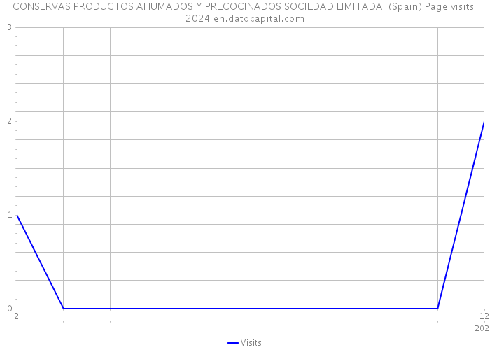 CONSERVAS PRODUCTOS AHUMADOS Y PRECOCINADOS SOCIEDAD LIMITADA. (Spain) Page visits 2024 