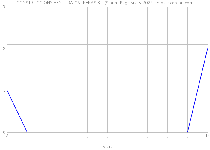 CONSTRUCCIONS VENTURA CARRERAS SL. (Spain) Page visits 2024 