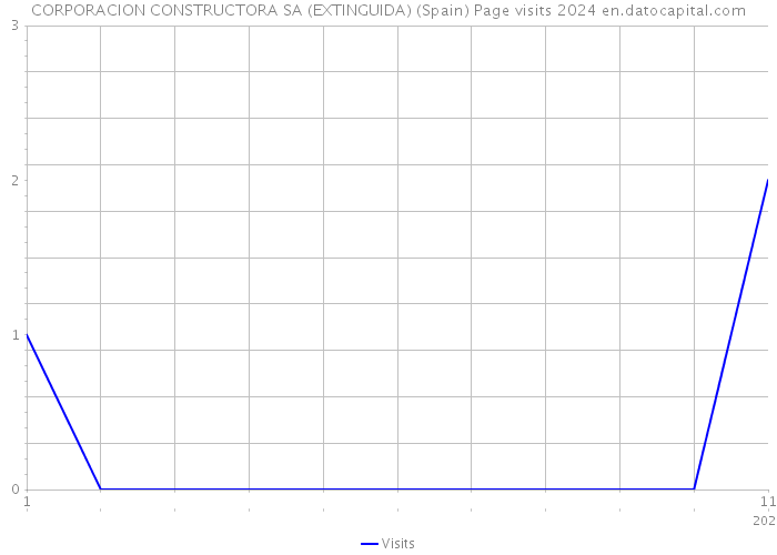 CORPORACION CONSTRUCTORA SA (EXTINGUIDA) (Spain) Page visits 2024 