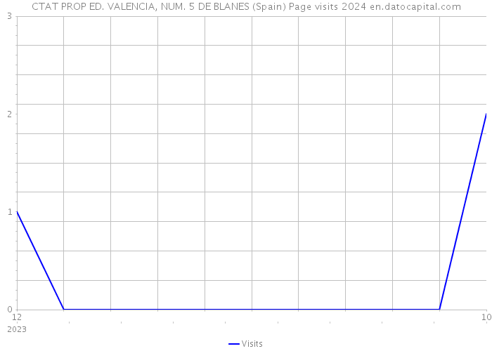 CTAT PROP ED. VALENCIA, NUM. 5 DE BLANES (Spain) Page visits 2024 