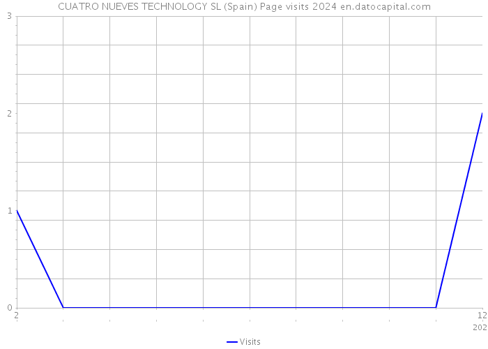 CUATRO NUEVES TECHNOLOGY SL (Spain) Page visits 2024 