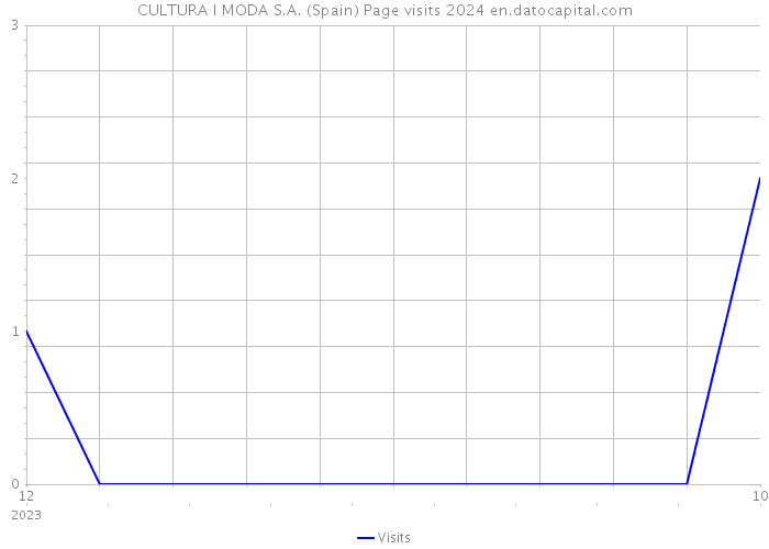 CULTURA I MODA S.A. (Spain) Page visits 2024 