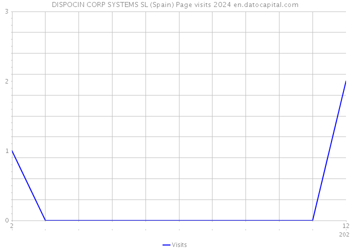 DISPOCIN CORP SYSTEMS SL (Spain) Page visits 2024 