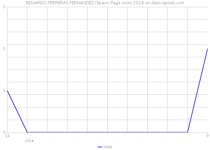 EDUARDO FERRERAS FERNANDEZ (Spain) Page visits 2024 