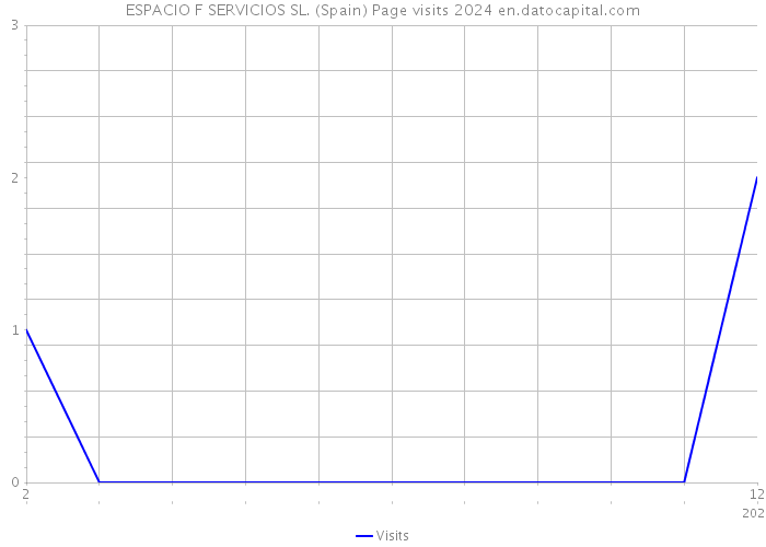 ESPACIO F SERVICIOS SL. (Spain) Page visits 2024 