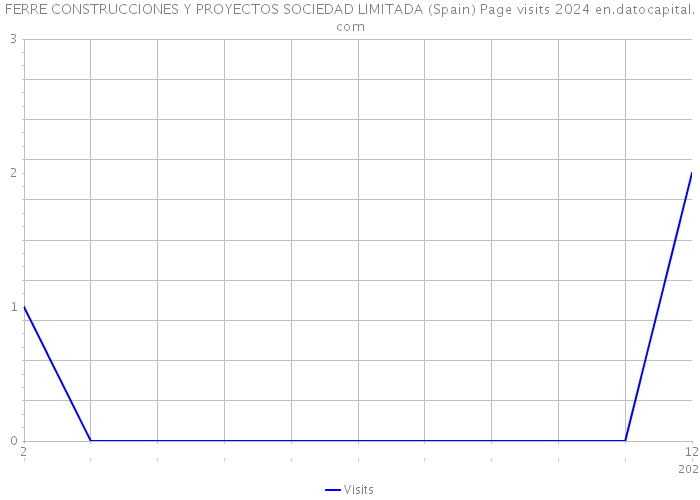 FERRE CONSTRUCCIONES Y PROYECTOS SOCIEDAD LIMITADA (Spain) Page visits 2024 