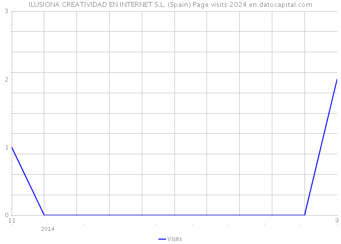 ILUSIONA CREATIVIDAD EN INTERNET S.L. (Spain) Page visits 2024 