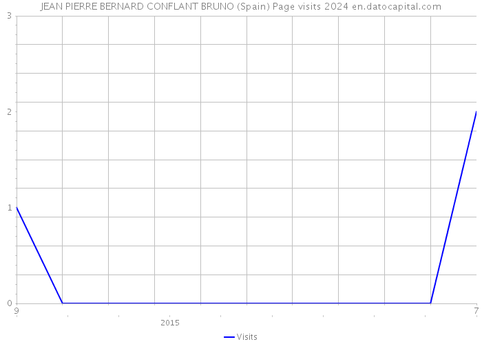 JEAN PIERRE BERNARD CONFLANT BRUNO (Spain) Page visits 2024 