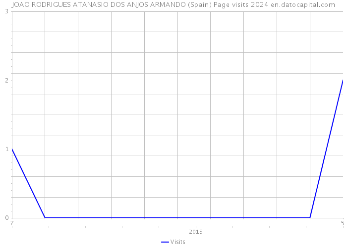 JOAO RODRIGUES ATANASIO DOS ANJOS ARMANDO (Spain) Page visits 2024 