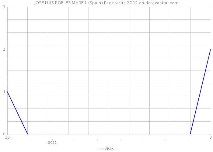 JOSE LUIS ROBLES MARFIL (Spain) Page visits 2024 