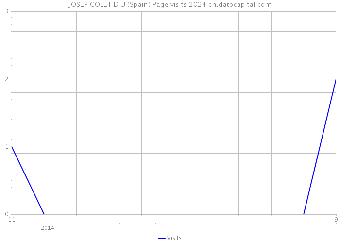 JOSEP COLET DIU (Spain) Page visits 2024 