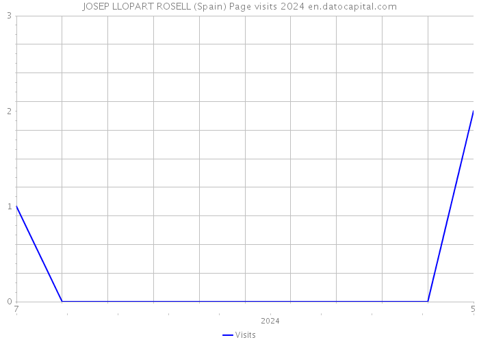 JOSEP LLOPART ROSELL (Spain) Page visits 2024 