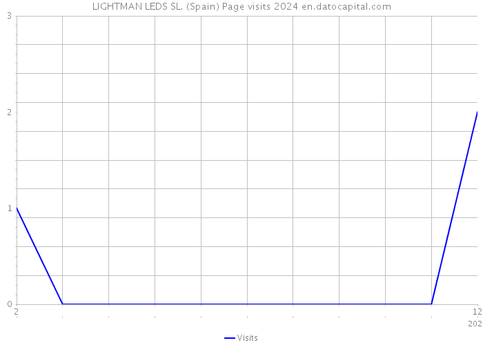 LIGHTMAN LEDS SL. (Spain) Page visits 2024 