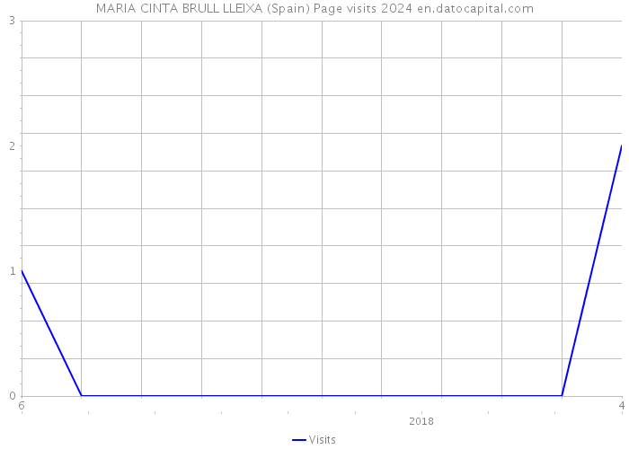 MARIA CINTA BRULL LLEIXA (Spain) Page visits 2024 