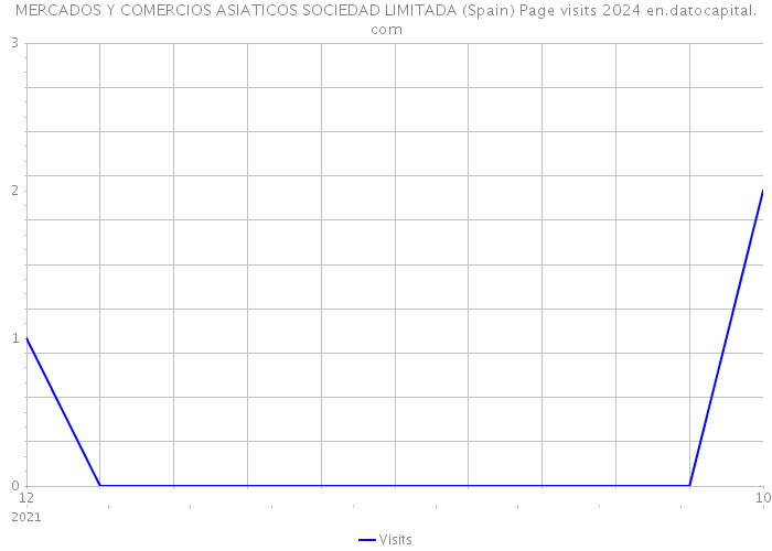 MERCADOS Y COMERCIOS ASIATICOS SOCIEDAD LIMITADA (Spain) Page visits 2024 