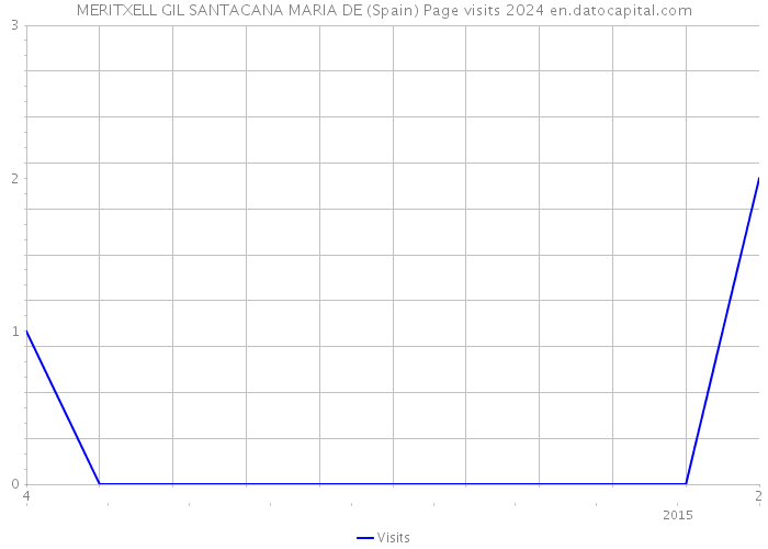 MERITXELL GIL SANTACANA MARIA DE (Spain) Page visits 2024 