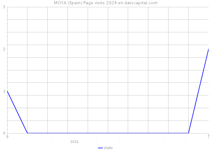 MOYA (Spain) Page visits 2024 