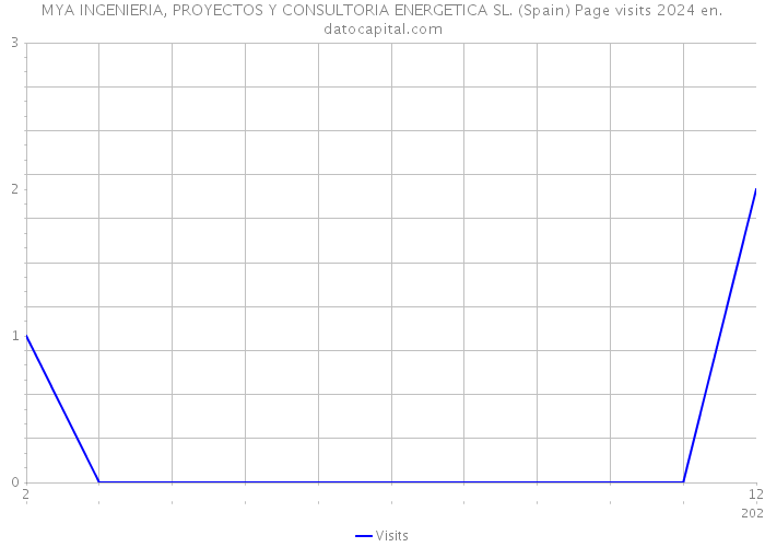 MYA INGENIERIA, PROYECTOS Y CONSULTORIA ENERGETICA SL. (Spain) Page visits 2024 