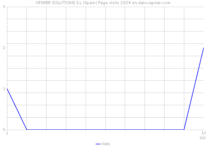 OFIMER SOLUTIONS S.L (Spain) Page visits 2024 