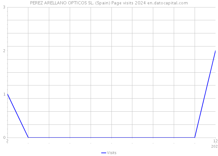 PEREZ ARELLANO OPTICOS SL. (Spain) Page visits 2024 