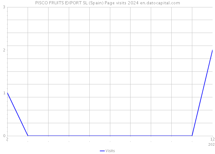 PISCO FRUITS EXPORT SL (Spain) Page visits 2024 