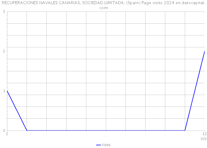 RECUPERACIONES NAVALES CANARIAS, SOCIEDAD LIMITADA. (Spain) Page visits 2024 