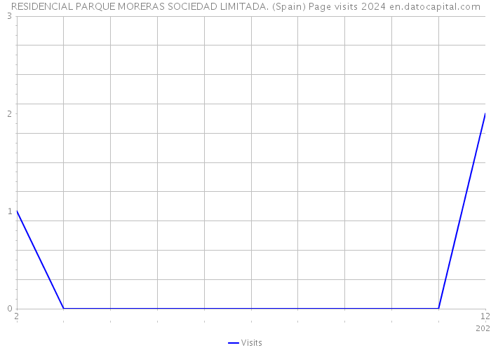 RESIDENCIAL PARQUE MORERAS SOCIEDAD LIMITADA. (Spain) Page visits 2024 