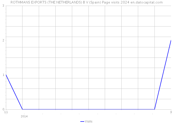 ROTHMANS EXPORTS (THE NETHERLANDS) B V (Spain) Page visits 2024 