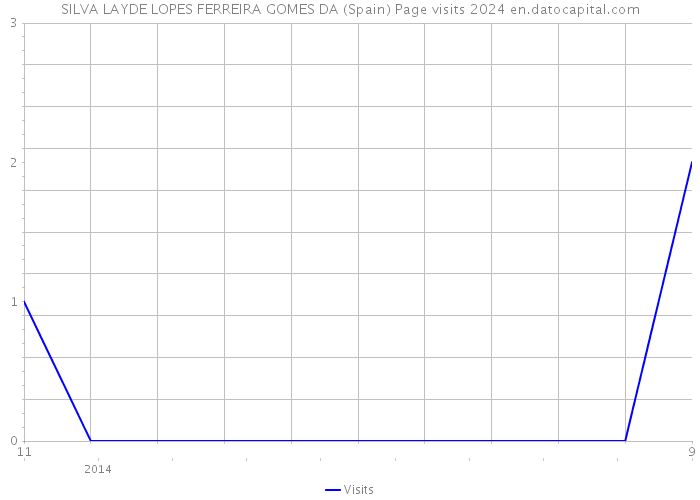 SILVA LAYDE LOPES FERREIRA GOMES DA (Spain) Page visits 2024 