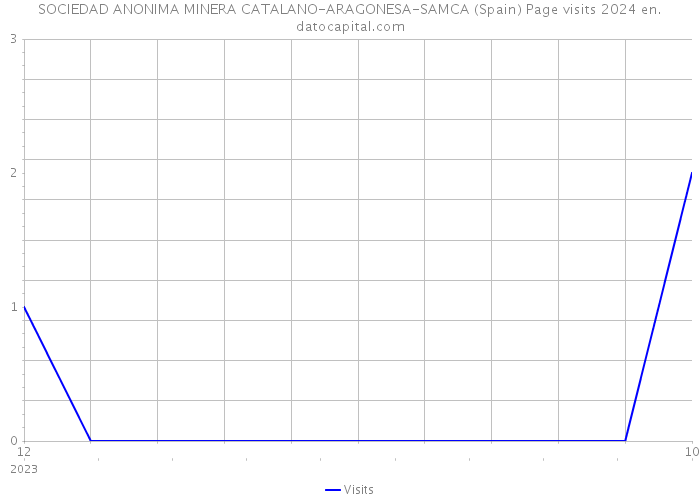 SOCIEDAD ANONIMA MINERA CATALANO-ARAGONESA-SAMCA (Spain) Page visits 2024 
