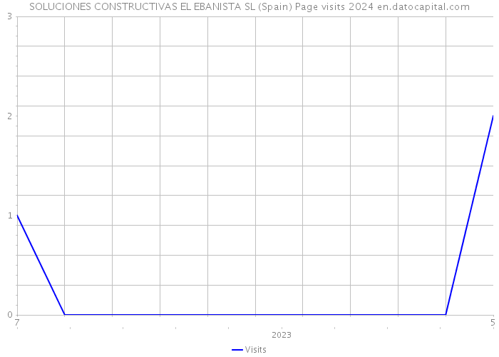 SOLUCIONES CONSTRUCTIVAS EL EBANISTA SL (Spain) Page visits 2024 
