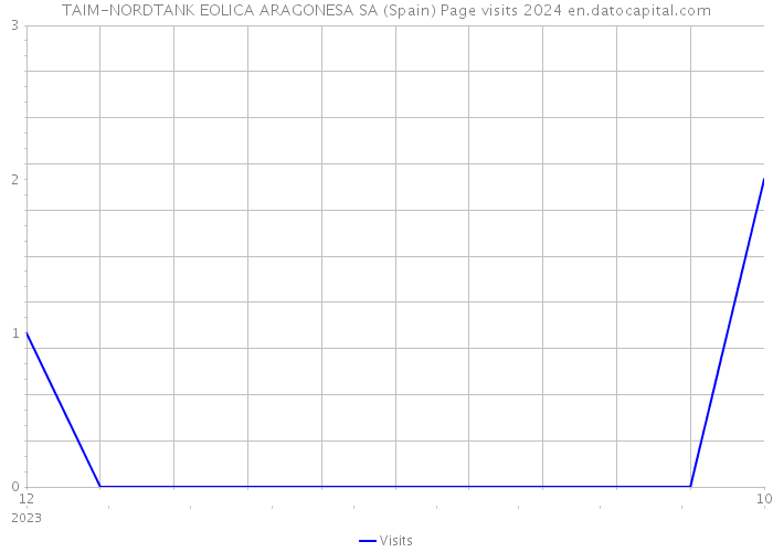 TAIM-NORDTANK EOLICA ARAGONESA SA (Spain) Page visits 2024 