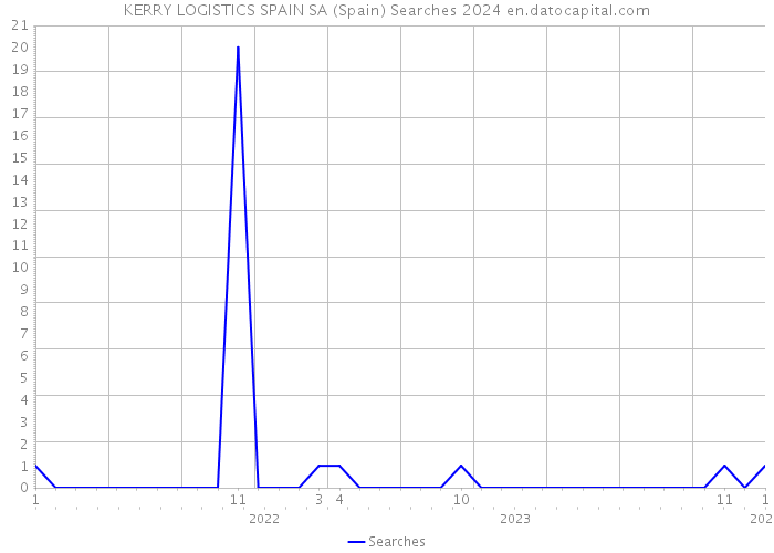 KERRY LOGISTICS SPAIN SA (Spain) Searches 2024 