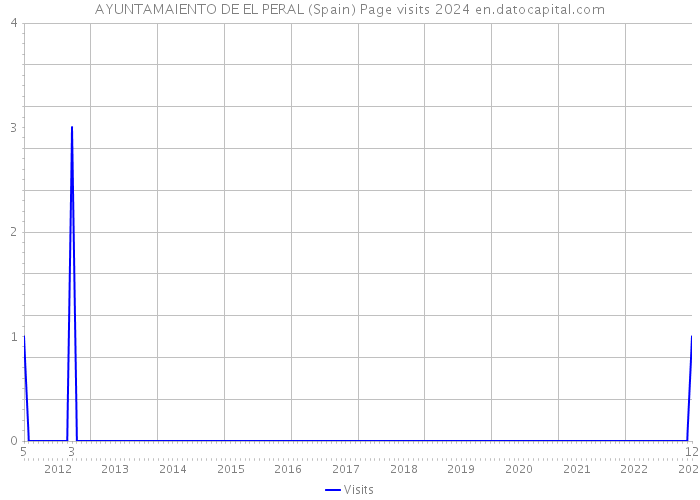 AYUNTAMAIENTO DE EL PERAL (Spain) Page visits 2024 