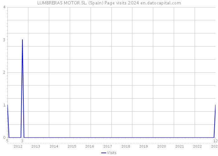 LUMBRERAS MOTOR SL. (Spain) Page visits 2024 